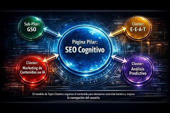 Infografía que ilustra el modelo Topic Clusters, con una página pilar central sobre SEO Cognitivo conectada a clústeres de contenido como GSO, E-E-A-T en Contenido y Análisis Predictivo.