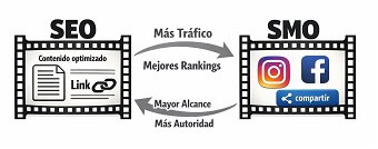 Ciclo de retroalimentación entre SEO y Social Media Optimization (SMO)