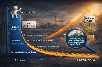 Gráfica explicando el concepto de long-tail keywords para constructoras, mostrando la oportunidad en búsquedas específicas vs. genéricas.