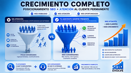 Gráfico mostrando el crecimiento de oportunidades cuando se combina posicionamiento SEO con atención al cliente permanente incluida en el mismo servicio.
